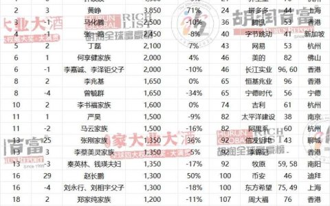 钟睒睒蝉联首富，黄峥身价飙升1600亿，马云没能进入前十