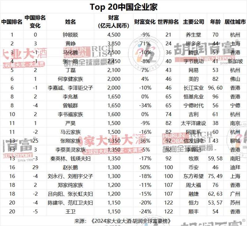 钟睒睒蝉联首富，黄峥身价飙升1600亿，马云没能进入前十