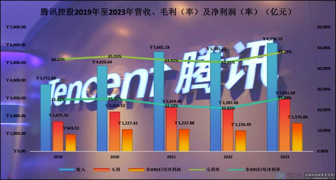 腾讯：高质量的业绩暂时无法解救低垂的市值