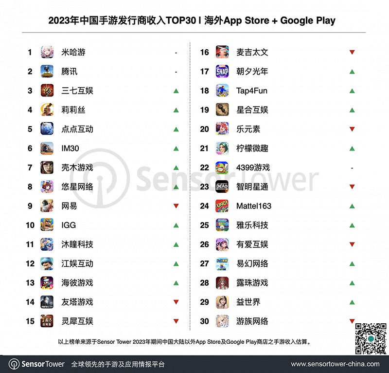 腾讯、网易和米哈游的海外战事