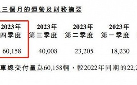 一年亏超百亿，小鹏如何止“血”？