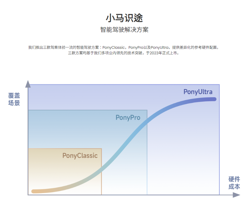 小马智行上市，如何撑起85亿美元估值？