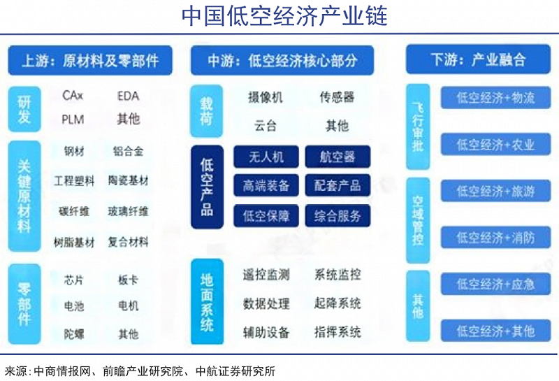 低空经济不仅是飞行汽车