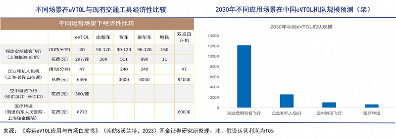 低空经济不仅是飞行汽车