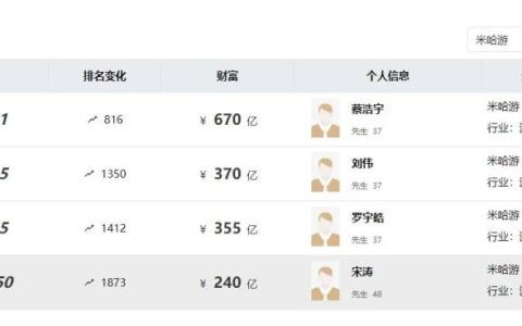 米哈游四大老板，身价飙至1635亿