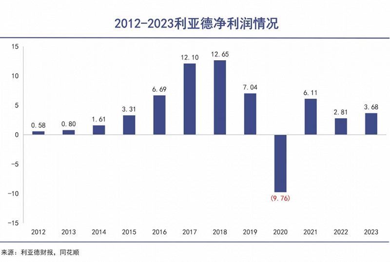 年报不利，董事长写诗称“羞愧难当”