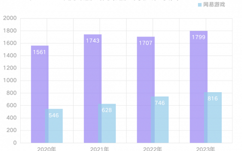 网易硬刚腾讯，“千年老二”要靠00后翻身？