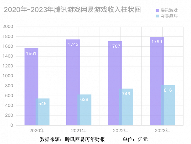 网易硬刚腾讯，“千年老二”要靠00后翻身？