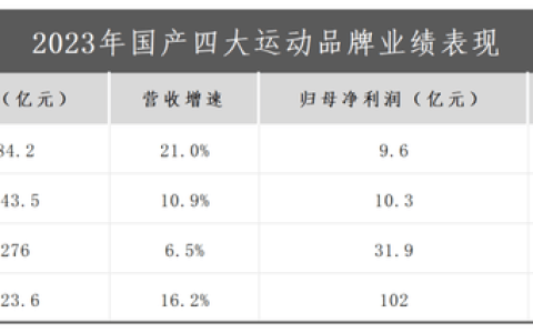 拆解港股四大运动品牌财报，我们发现一个规律