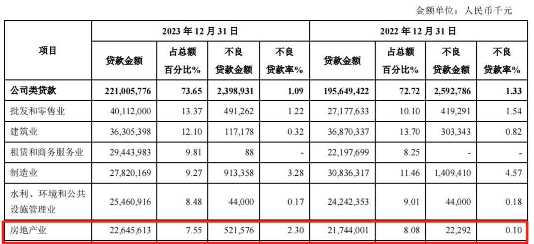 青岛银行亮眼财报背面：净息差逆势上扬、地产不良率大幅走高