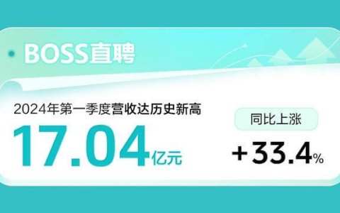 BOSS直聘2024年Q1财报：营收17.04亿超此前预期，同比增长33.4%