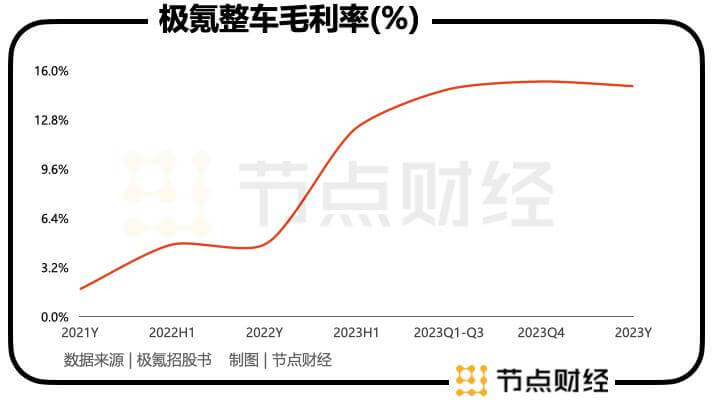 史上最快IPO的新能源车企，为什么是极氪？