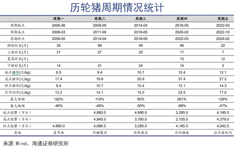 漫长的等待之后，猪周期终于迎来拐点