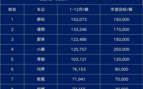 冲刺IPO，哪吒汽车的三板斧