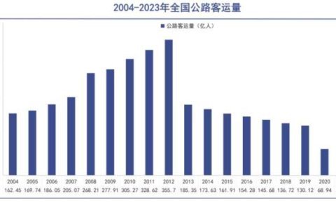 客车龙头，上涨独苗