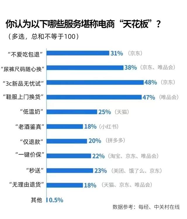 电商放弃纯粹低价，比GMV更重要的来了