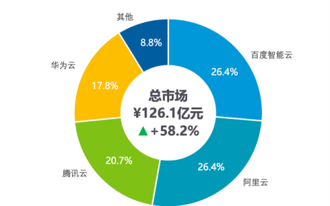 连续五年！百度智能云蝉联中国AI公有云市场第一