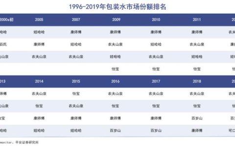 怡宝上市，瓶装水战事升级