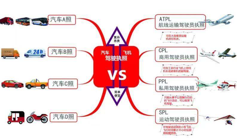 飞行执照热起来了