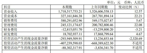 水井坊：看着挺好的年中报，深挖有蹊跷