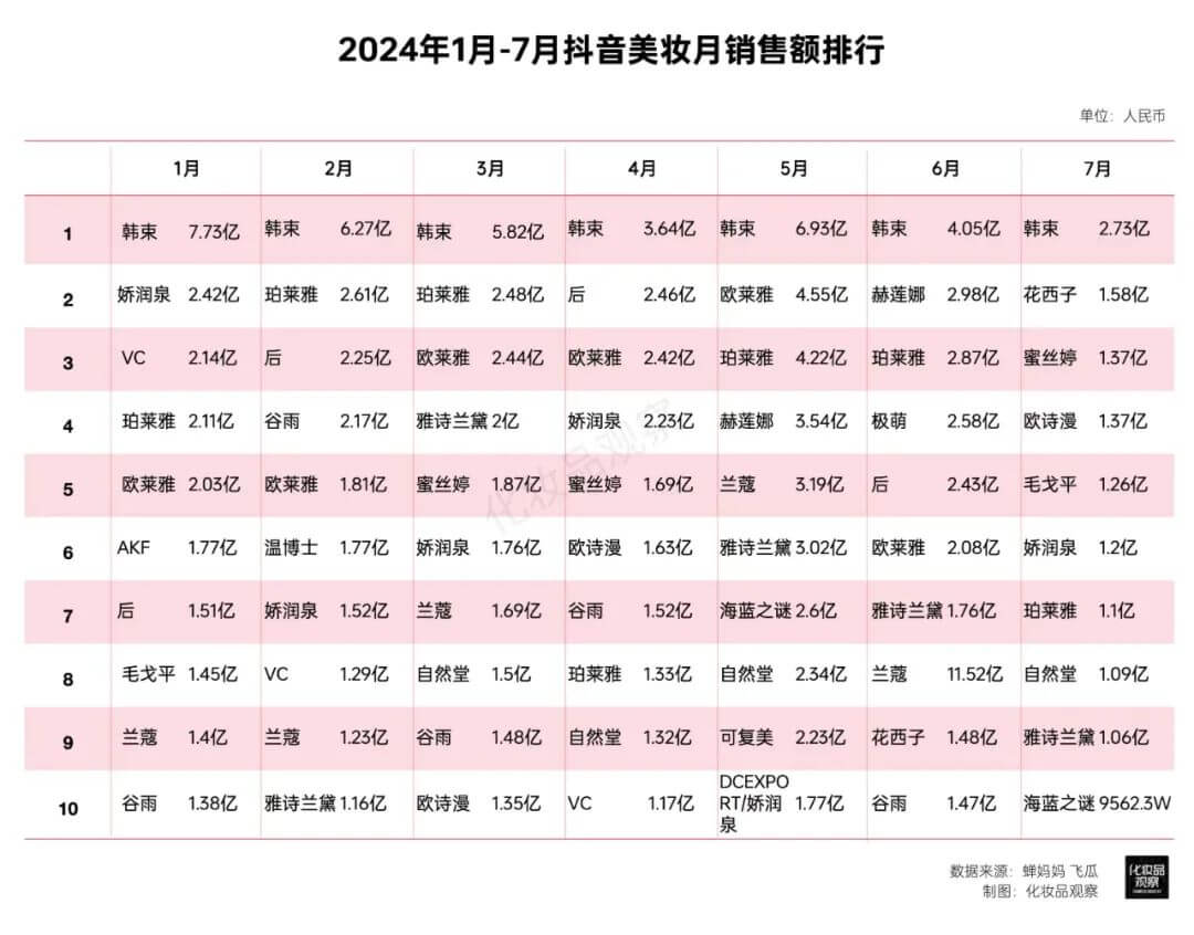 探访韩束三位数增长的密码