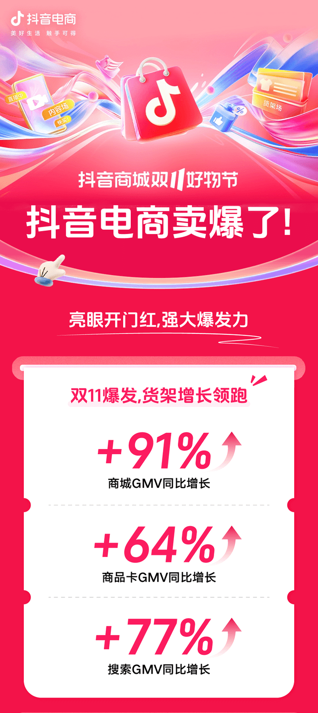抖音电商双11大促进行过半：抖音商城GMV同比增长91%
