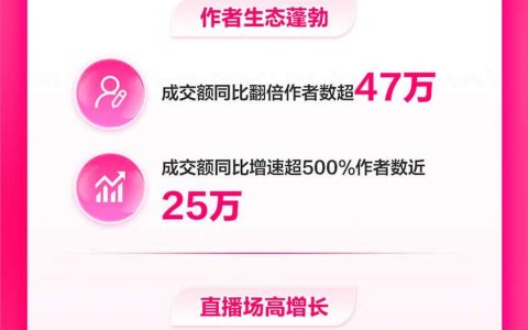 抖音电商发布双11数据：中小商家“出圈”，源头好物受到青睐