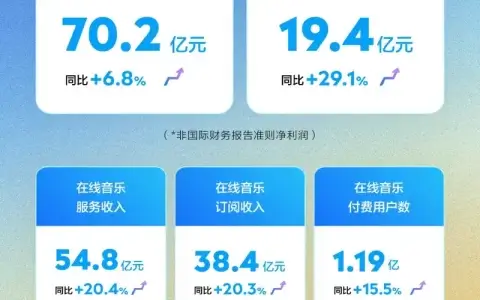 付费会员渗透难，腾讯音乐的触顶挑战