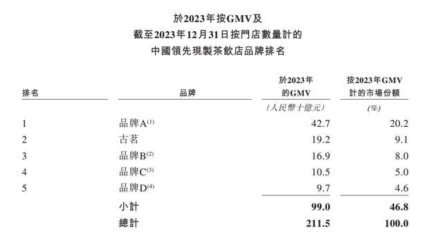 古茗营收利润「双丰收」，能否撑起上市后亮眼表现？