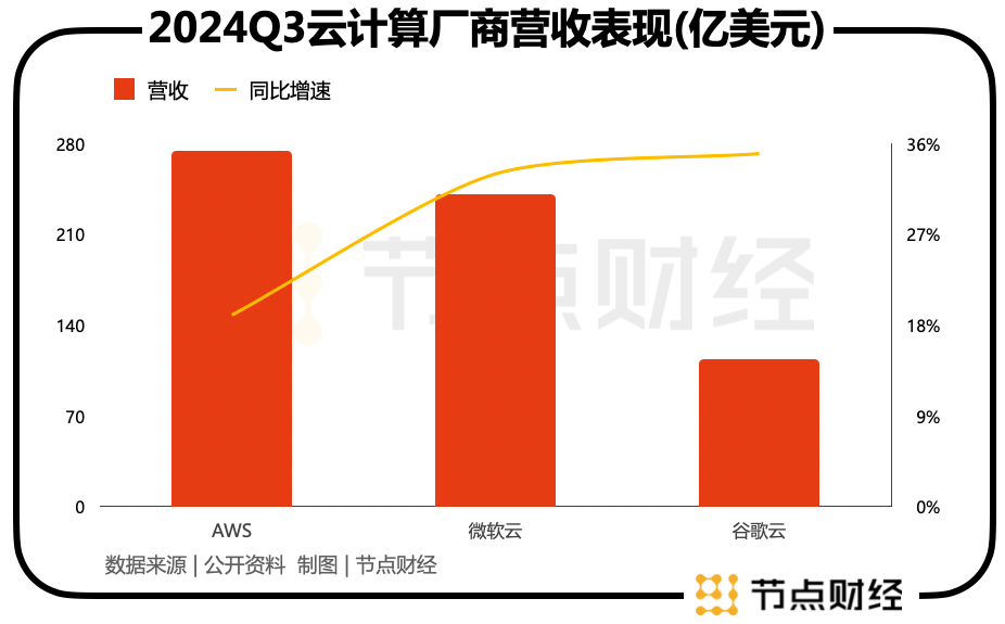 贝索斯重回一线，AWS能否在AI大战中翻盘？