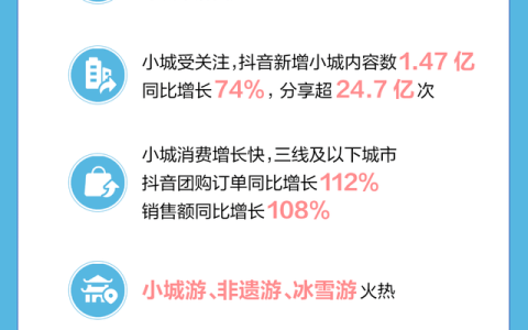 抖音生活服务：过去一年小城游、冰雪游、非遗游火热，10大宝藏城市出炉