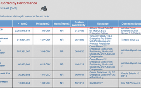 世界第一！阿里云PolarDB登顶全球数据库性能及性价比排行榜