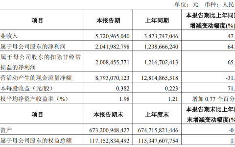 靠投资赚翻了，中金Q1净利润暴增近65%！