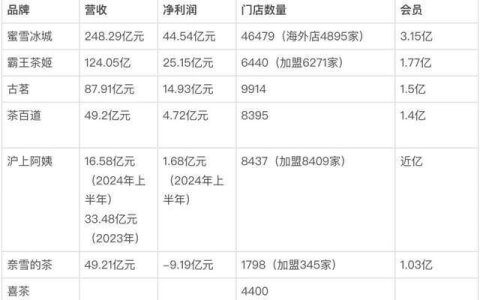 奶茶新排位赛：谁是最大黑马