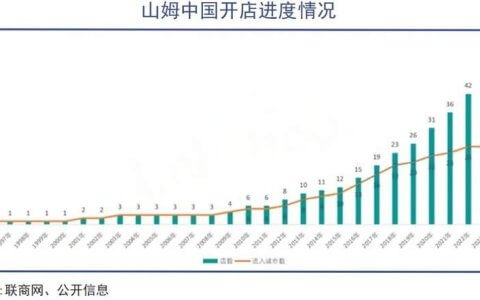 沃尔玛，阳谋中国