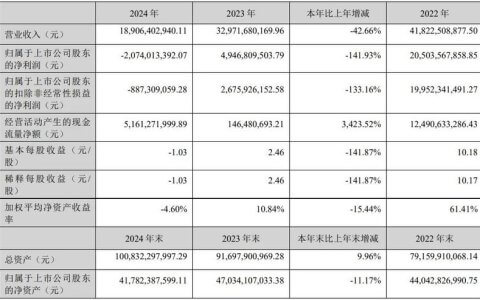 赣锋锂业撞到了周期的钢板上 | 读财报