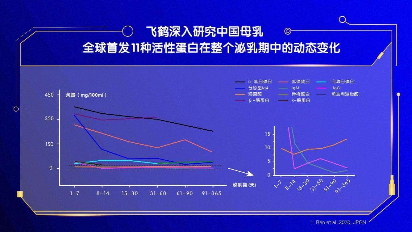 （飞鹤系统性解析中国母乳中的关键营养成分）