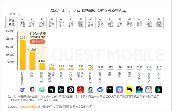 DeepSeek爆火100天，大厂又找回初心了