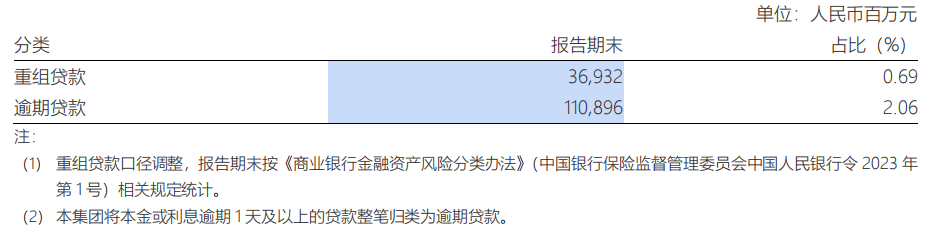 图源：浦发银行财报