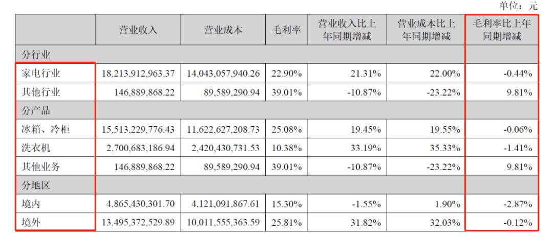 图源：TCL智家最新财报