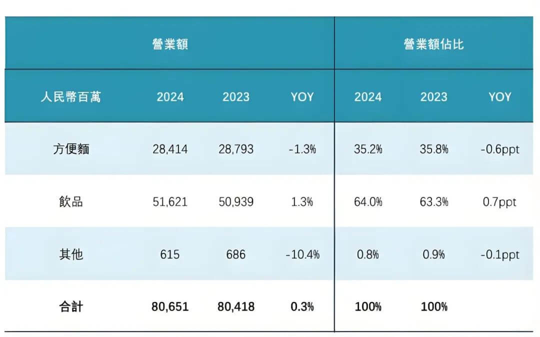 康师傅，800亿不易，创新才有戏？