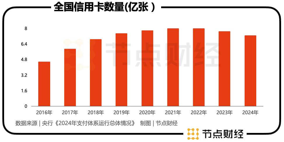 存量时代，中信信用卡的一场「苦旅」