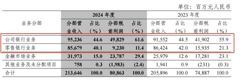 图源：中信银行财报