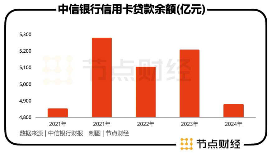 存量时代，中信信用卡的一场「苦旅」