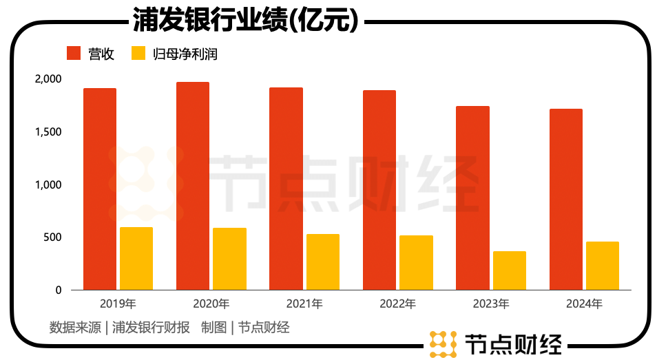 浦发银行，走出泥淖？