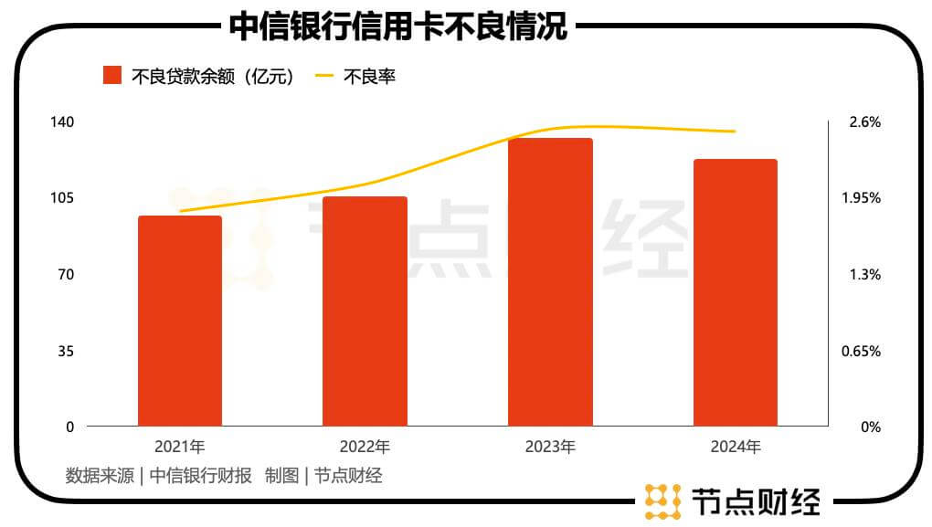 存量时代，中信信用卡的一场「苦旅」