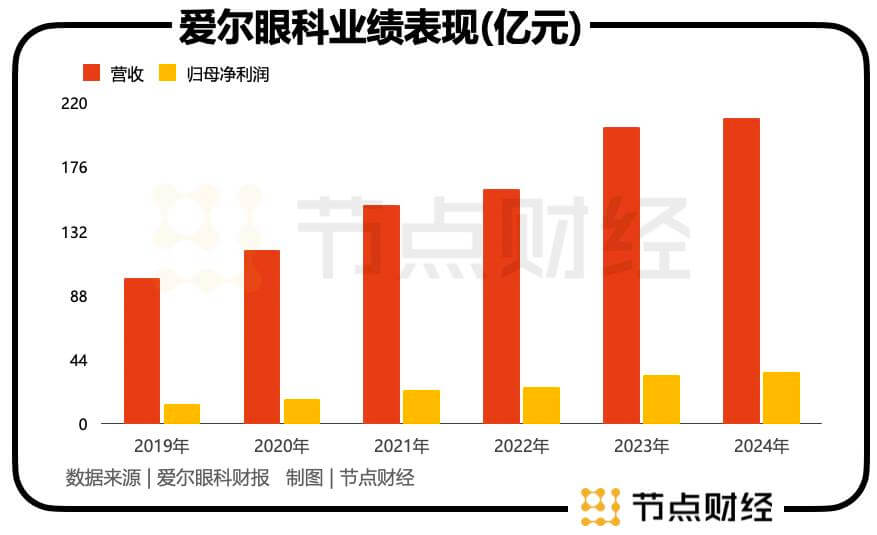 穿越周期，眼科企业谁抢滩上岸？