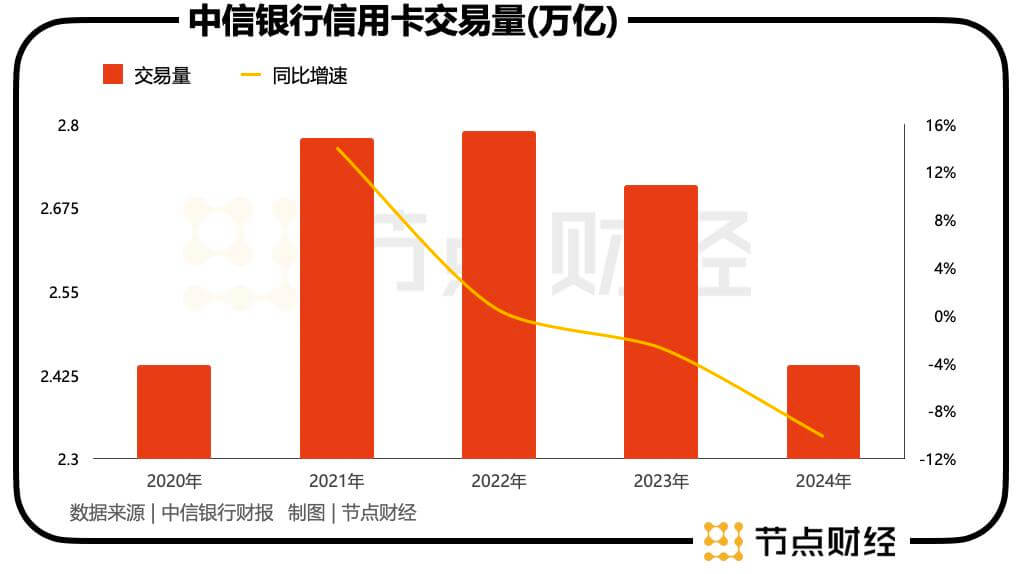 存量时代，中信信用卡的一场「苦旅」