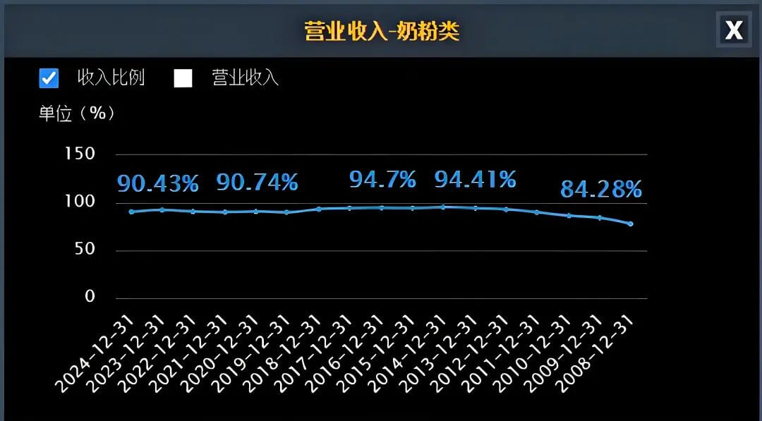 贝因美的增长，靠「省」能持续多久？