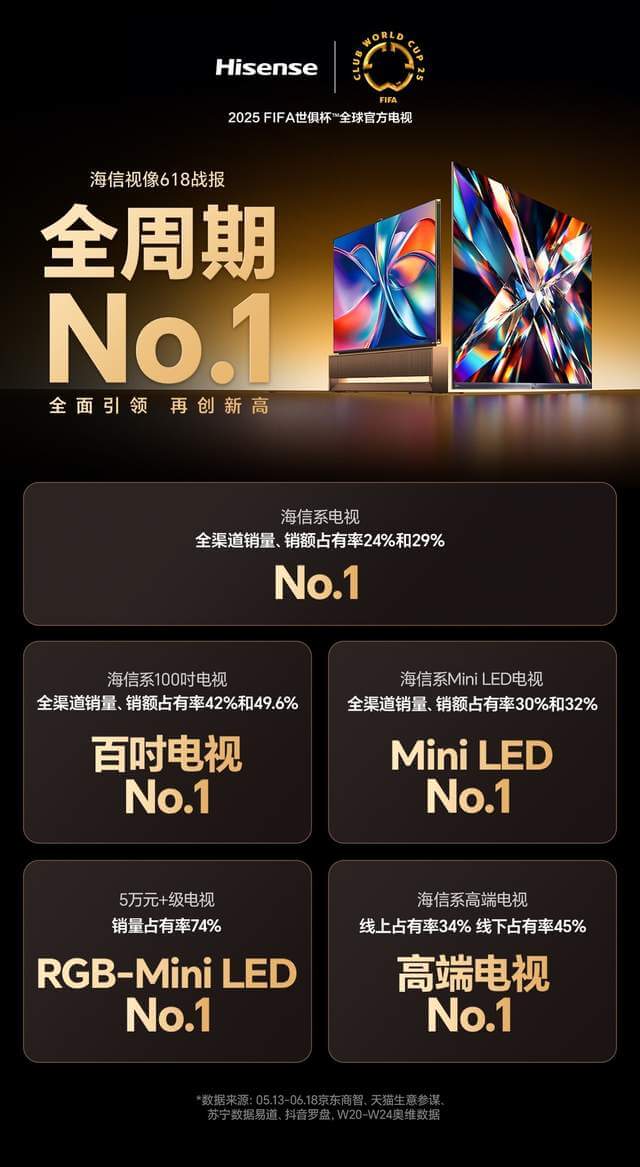 618成绩单来了！海信电视全面领先 包揽多项第一